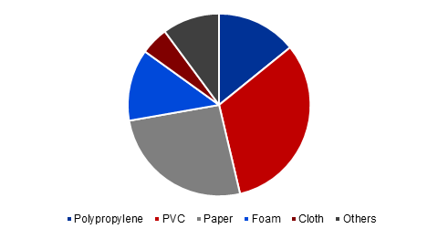 Global Automotive Adhesive Tapes Market by Backing Material, 2017 (%)